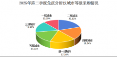 2025年第二季度免疫阐发仪市场阐发演讲