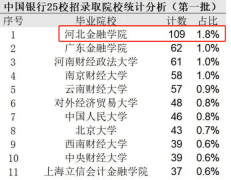 我国被严沉低估的3所学院就业比211都好！