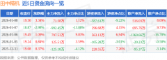 股票行情快报：田中精机（300461）1月8日